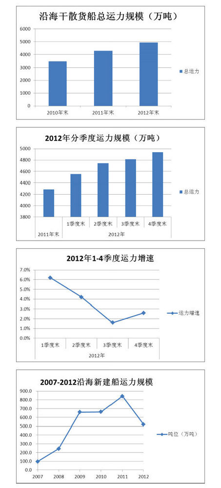 2012年国内沿海货运船舶运力情况分析报告