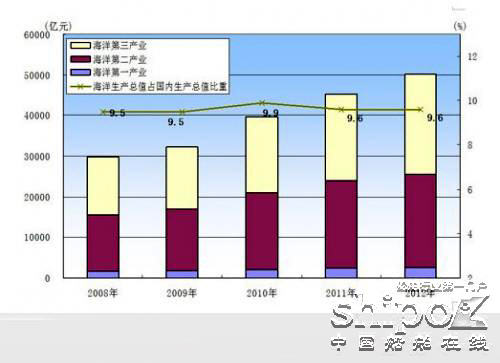 海洋局发布《2012年中国海洋经济统计公报》