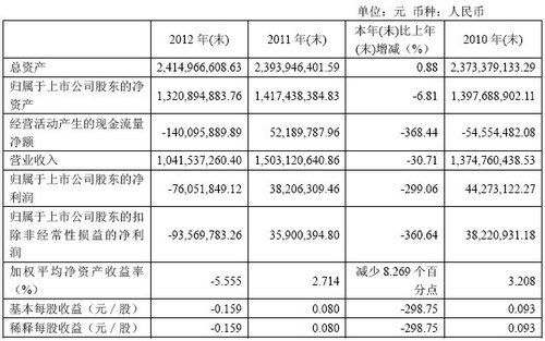 中船股份2012年净利润下降299%