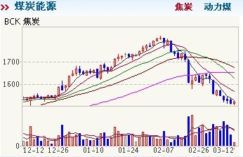 焦炭下跌0.92% 线材合约继续下跌