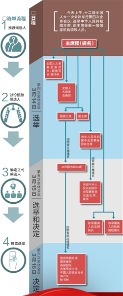 图解国家领导人员这样产生