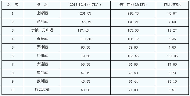 2013年2月中国大陆港口集装箱吞吐量前10名