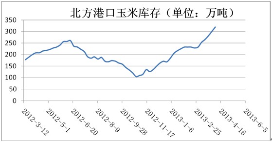 粮网视点：南北港口玉米库存近历史新高