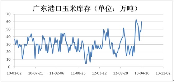 粮网视点：南北港口玉米库存近历史新高