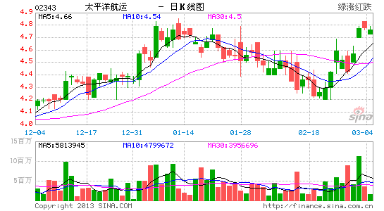 摩通：太平洋航运目标价5.6元 增持评级