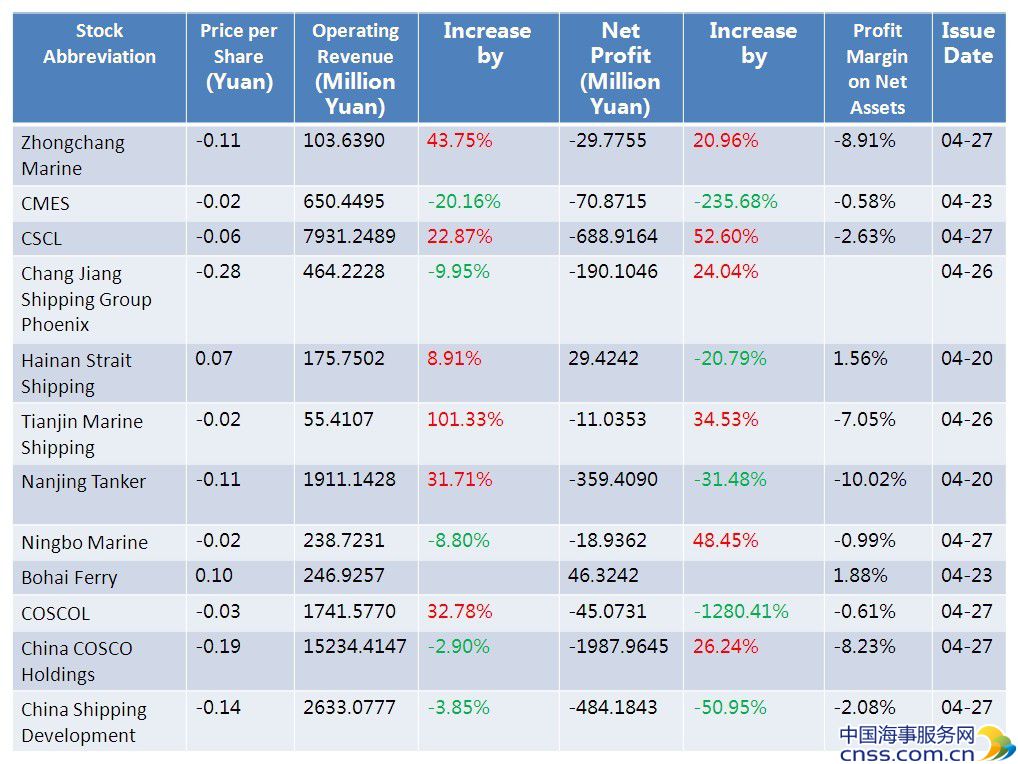 Shanghai and Shenzhen stock markets：Q1 2013 Quarterly Report for Listed Shipping Enterprises