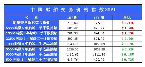 187期国内船舶买卖行情述评（4.20-5.03）