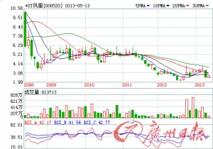 *ST凤凰：负债率攀升至114.98%