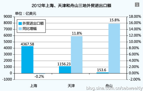 上海 舟山 天津等城市竞争成为中国首个自贸区