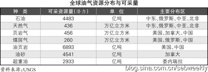 油气市场透视之一：油与气谁更值得博弈