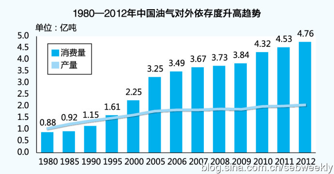 油气市场透视之二：给中国油气的“逆耳”忠言 