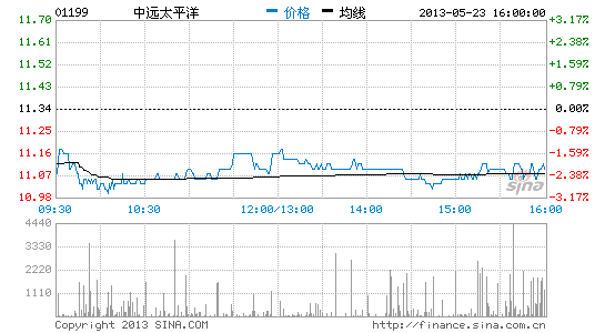 中远太平洋称售中集为寻更好投资