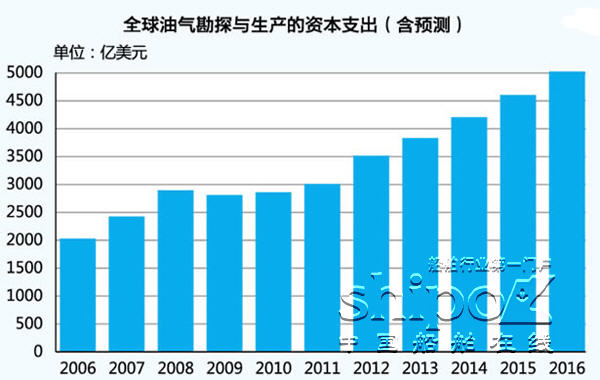 中国海工需深海突围