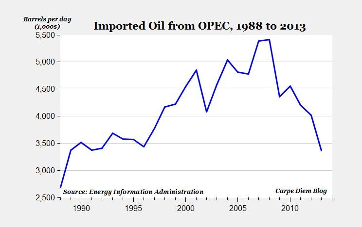 美国从OPEC进口石油创25年以来新低
