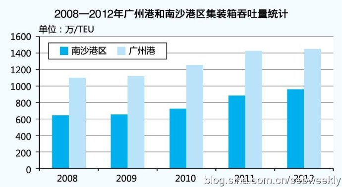 南沙疏港铁路带来货量几何