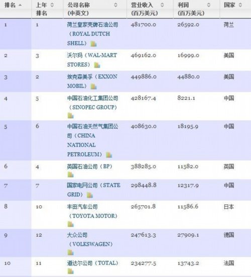 《财富》世界500强榜单揭晓 中国上榜公司达95家
