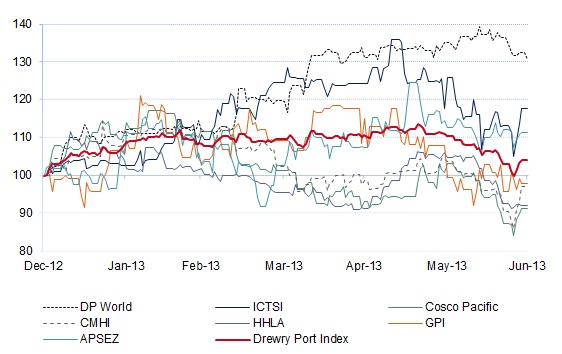 Port investors playing safe