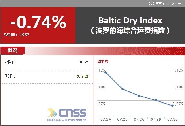 BDI指数下滑 因巴拿马型船运费下跌