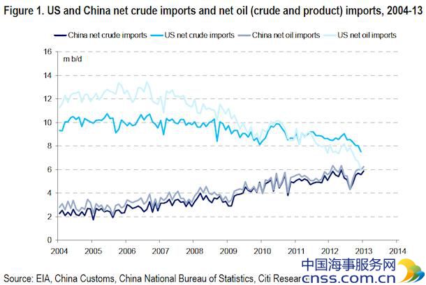 机构预测2017年中国超美成全球最大原油进口国