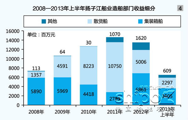 扬子江船业逆市盈利之道