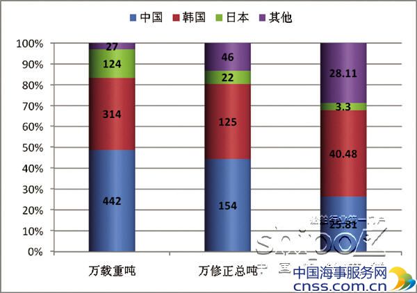 7月份全球新造船市场简评