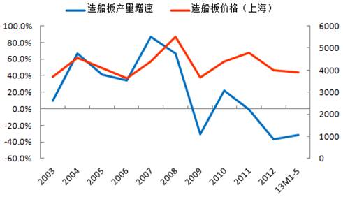 7月造船指标有升有降 船市复苏为言尚早