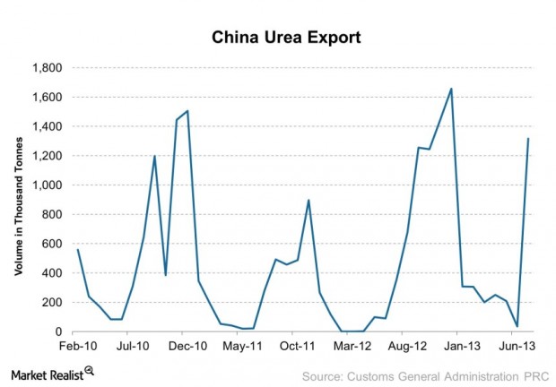 China Urea Export 2013-08-23