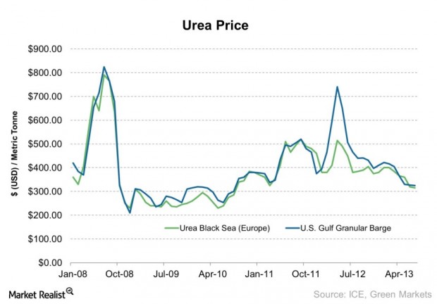 Urea Price 2013-08-23