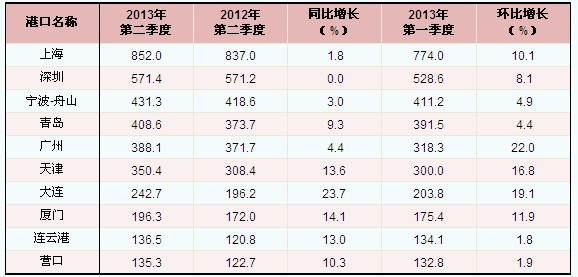 13年二季度大陆港口集装箱吞吐量增长7.6%