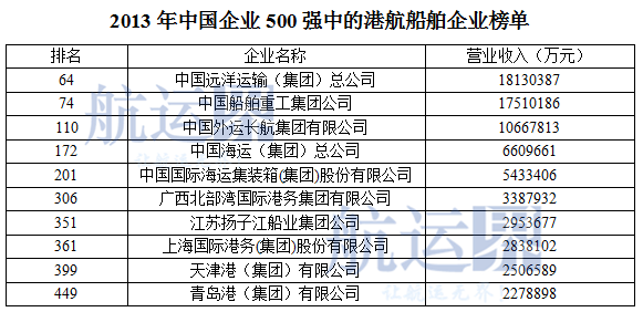 2013年中国企业500强中的港航船舶企业