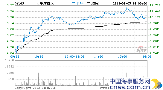 波罗的海指数急升 太平洋航运股价领航