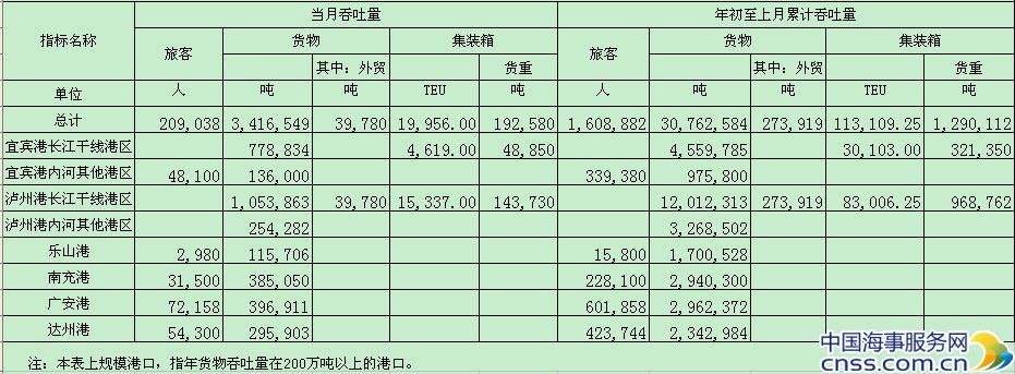2013年8月四川规模以上港口货物、旅客吞吐量
