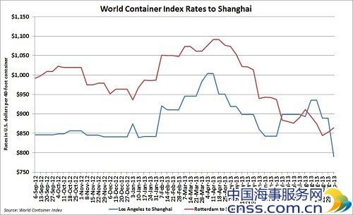 WCI：泛太线西行运价再现暴跌