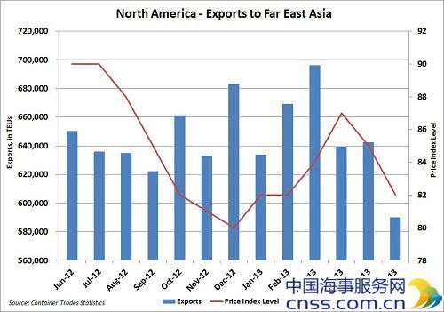 CTS:北美出口至亚洲集装箱货量同比大跌近一成