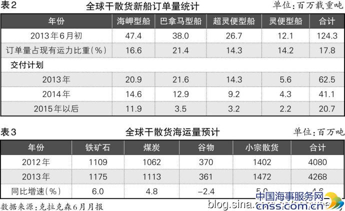 透视·中报点评之二：散货运输跌幅更甚往年 