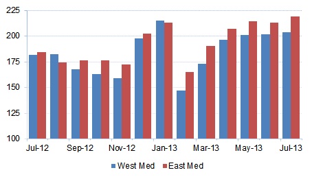 Supply/demand: Asia-Med 