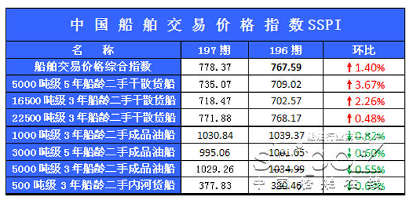 197期国内船舶买卖行情评述（9.7-9.20)