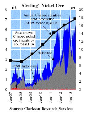 Nickel Ore Trade: Chinese Imports Driving Growth 