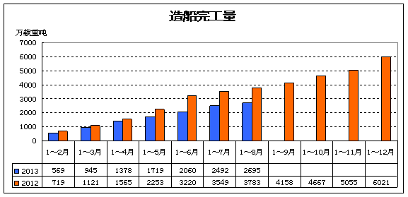 2013年中国造船三大指标