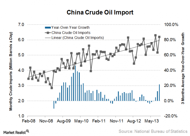 Key tanker stock drivers: China’s crude oil import volume 