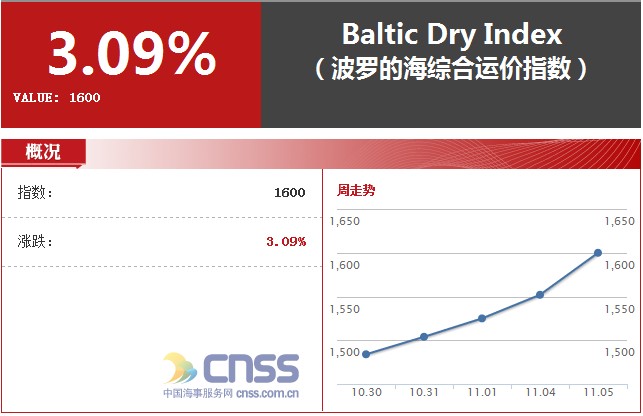 BDI价指数走高 因海岬型船运价上涨