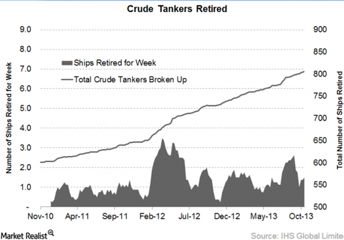 原油油轮拆船率升高 缓解运力过剩