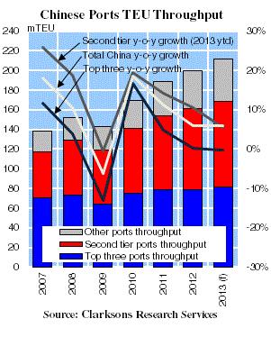 The Shifting Patterns of Chinese Box Throughput 