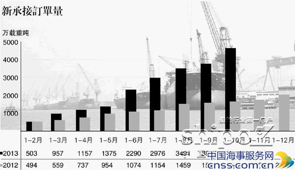 张圣坤：船舶市场回暖 过半船企仍现零接单