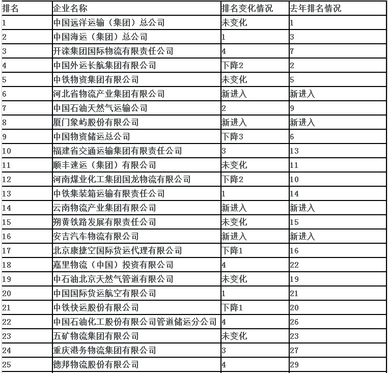 2013年物流企业50强排名变化情况