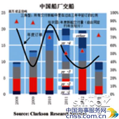 中国造船业将迎变革