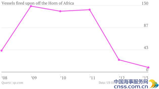 2013年索马里海盗袭击行为消失