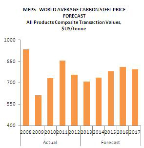 MEPS：未来三年内全球钢材价格上涨