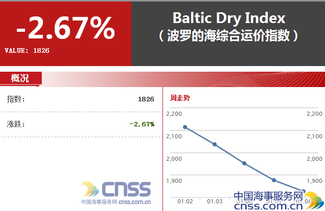 BDI近期回暖乏力，海岬型和巴拿马型船运价下滑