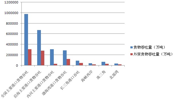 CNSS独家盘点：2013年中国港口吞吐情况